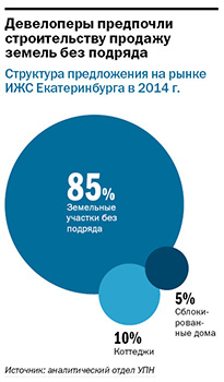 В рейтинг девелоперов на рынке ИЖС Екатеринбурга вошли 19 компаний 3
