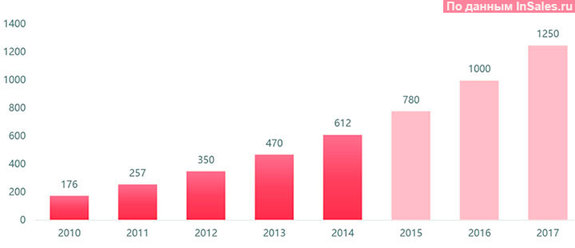 InSales.ru опубликовала исследование рынка интернет-торговли 1 InSales.ru опубликовала исследование рынка интернет-торговли 1