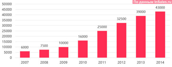 InSales.ru опубликовала исследование рынка интернет-торговли 3 InSales.ru опубликовала исследование рынка интернет-торговли 3