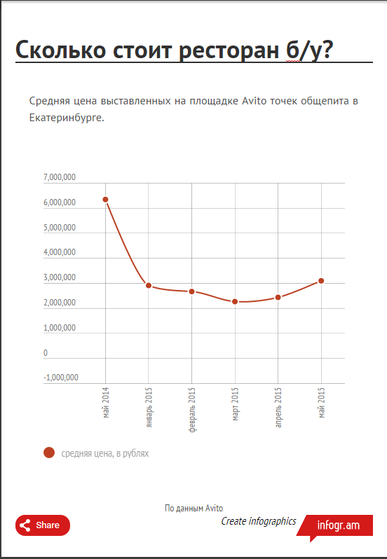 Рестораны в Екатеринбурге подешевели: во сколько обойдется точка общепита 1