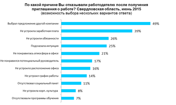 Зарплата и обязанности: уральские рекрутеры назвали причины отказа соискателей от работы 1