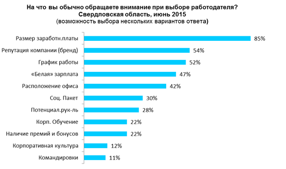 Зарплата и обязанности: уральские рекрутеры назвали причины отказа соискателей от работы 2