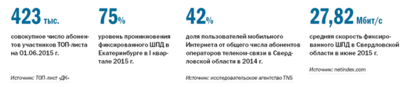 Рейтинг интернет-провайдеров в Екатеринбурге 2