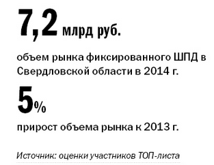 Рейтинг интернет-провайдеров в Екатеринбурге 1