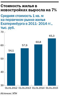DK.RU провел исследование рынка недвижимости в Екатеринбурге 2