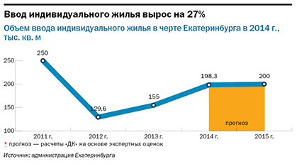 DK.RU провел исследование рынка недвижимости в Екатеринбурге 3