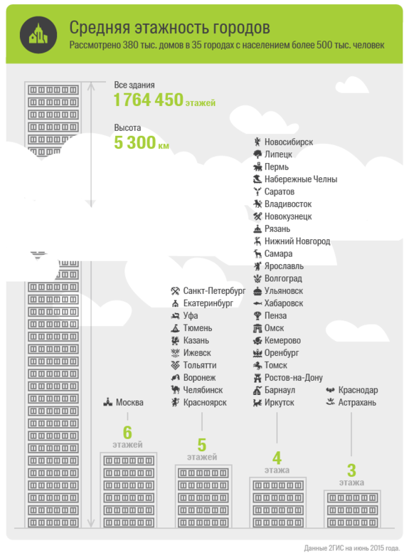 В Екатеринбурге подсчитали среднюю высотность зданий 1