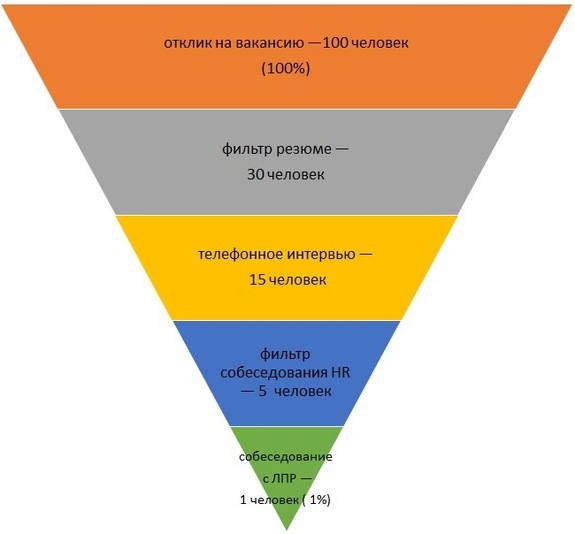 Как пройти «воронку отбора»: правила Елены Ларичевой, VENTRA 1