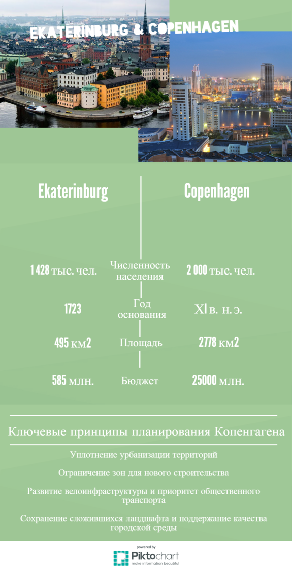 Чему Большой Екатеринбург может поучиться у Большого Копенгагена — Леонид Гункевич 1