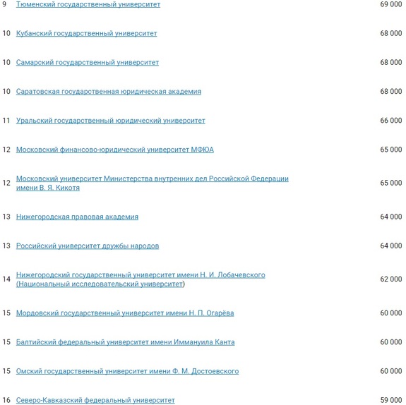 Рейтинг: лучшие юридические вузы России 2