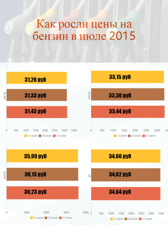 Сечин: Россия столкнется с дефицитом бензина в 2017 году 1