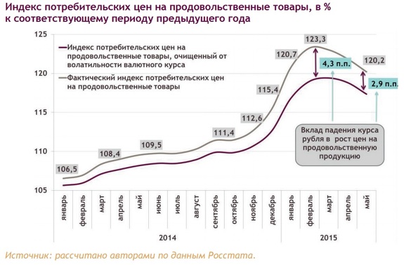 Из-за продуктового эмбарго цены выросли на треть 1
