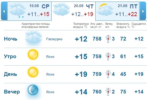 Погода на рабочую неделю в Нижнем Новгороде: разминка перед осенью 2