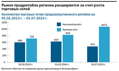 Рейтинг продуктового ритейла в Екатеринбурге 3