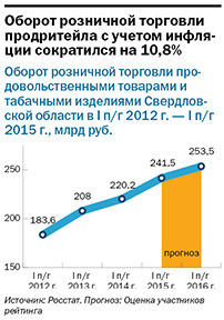 Рейтинг продуктового ритейла в Екатеринбурге 7