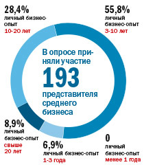 Чего свердловский бизнес ждет от государства / ИССЛЕДОВАНИЕ 1