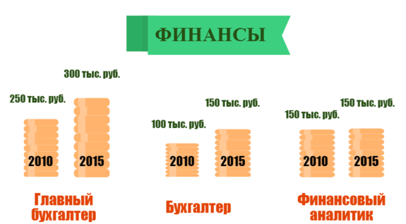 На чьих зарплатах сильнее всего отразился кризис 2