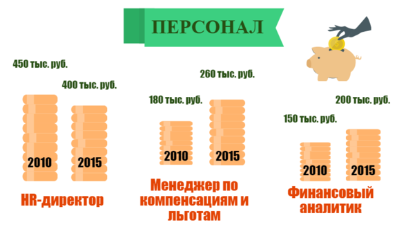 На чьих зарплатах сильнее всего отразился кризис 3