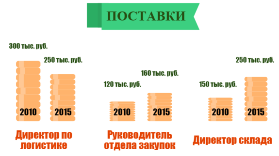 На чьих зарплатах сильнее всего отразился кризис 4