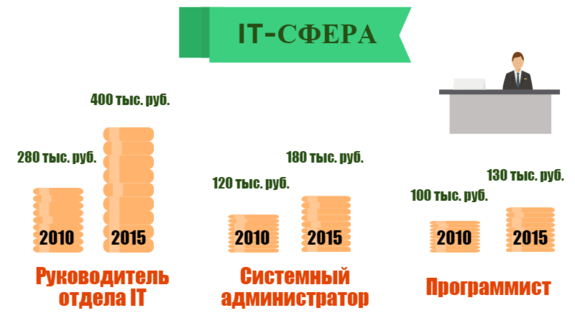 На чьих зарплатах сильнее всего отразился кризис 5