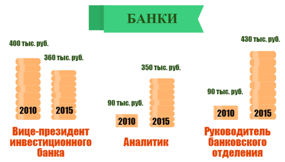 На чьих зарплатах сильнее всего отразился кризис 6