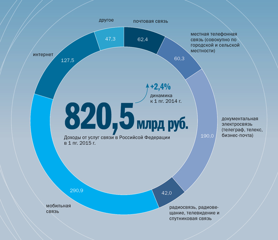 Инфографика по рынку ИТ и телеком 2