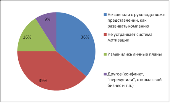 За что увольняли екатеринбургских топ-менеджеров в последние полгода 1