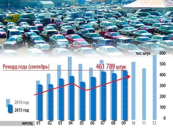 Рынок подержанных авто в сентябре установил рекорд продаж за 2015 год
 1