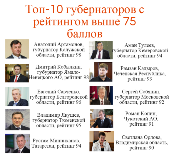 Рейтинг губернаторов России-2015: список 1