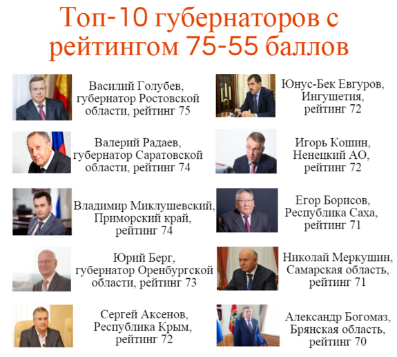 Рейтинг губернаторов России-2015: список 2