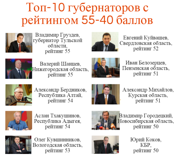 Рейтинг губернаторов России-2015: список 3