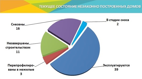«Мошенническая схема остановлена»: Из города исчезли незаконные многоквартирники 1