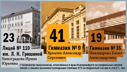 Рейтинг школ Екатеринбурга 2015 5