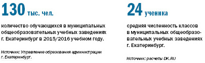 Рейтинг школ Екатеринбурга 2015 2