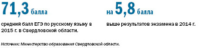 Рейтинг школ Екатеринбурга 2015 3