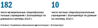 Рейтинг школ Екатеринбурга 2015 1