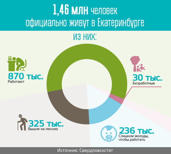 Треть экономически активных свердловчан выпала из кадровой статистики 1
