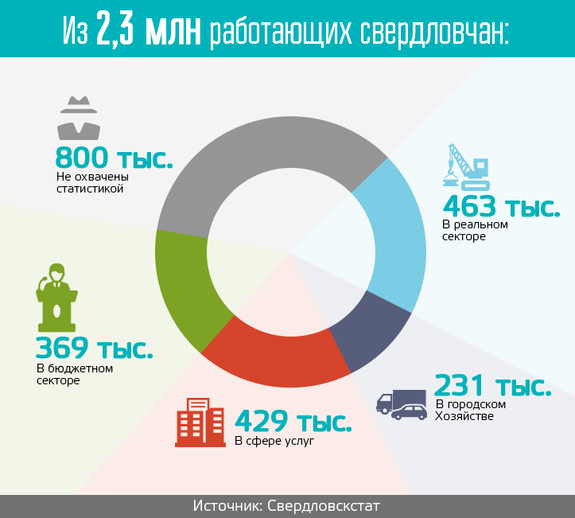 Треть экономически активных свердловчан выпала из кадровой статистики 4