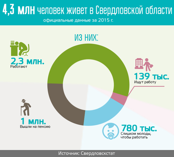 Треть экономически активных свердловчан выпала из кадровой статистики 3