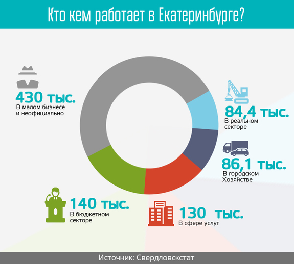 Треть экономически активных свердловчан выпала из кадровой статистики 2