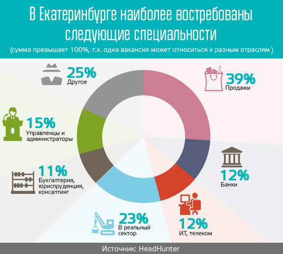 Треть экономически активных свердловчан выпала из кадровой статистики 6