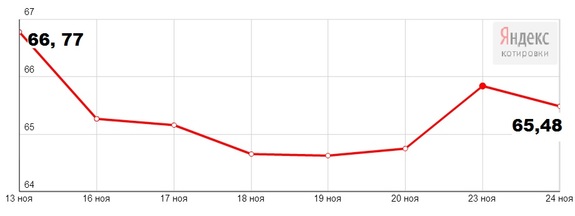Как рубль и фондовый рынок отреагировали на крушение российского Су-24 в Сирии? 1