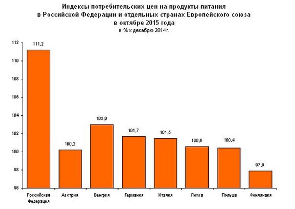 Рост продуктовых цен в России в 16 раз выше, чем в Европе 1