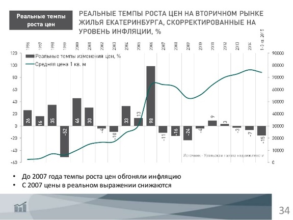 «Хочется плакать в углу»: Эксперты о рынке недвижимости Екатеринбурга / ГРАФИКИ, ПРОГНОЗЫ 16