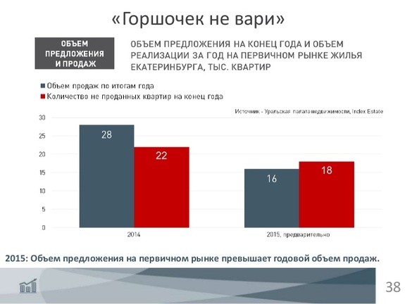 «Хочется плакать в углу»: Эксперты о рынке недвижимости Екатеринбурга / ГРАФИКИ, ПРОГНОЗЫ 19