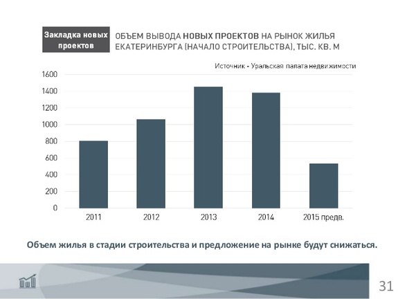 «Хочется плакать в углу»: Эксперты о рынке недвижимости Екатеринбурга / ГРАФИКИ, ПРОГНОЗЫ 15