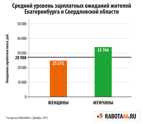 Rabota66: уральцы с детьми хотят зарабатывать больше бездетных сверстников 1