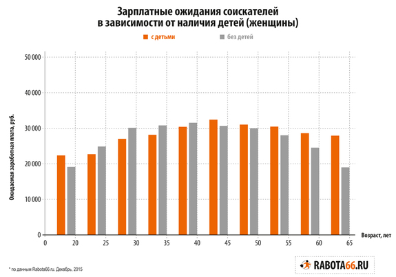 Rabota66: уральцы с детьми хотят зарабатывать больше бездетных сверстников 2