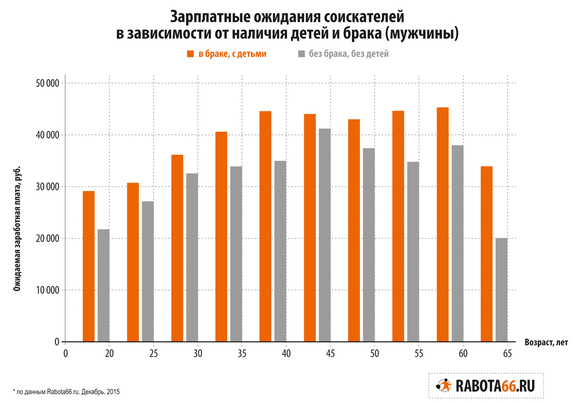 Rabota66: уральцы с детьми хотят зарабатывать больше бездетных сверстников 3