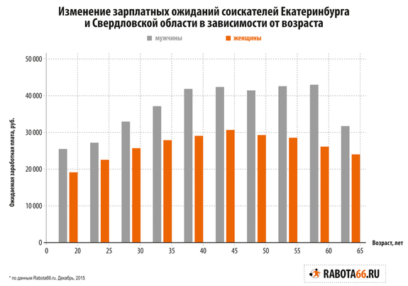 Rabota66: уральцы с детьми хотят зарабатывать больше бездетных сверстников 4